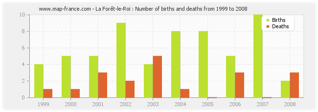 La Forêt-le-Roi : Number of births and deaths from 1999 to 2008